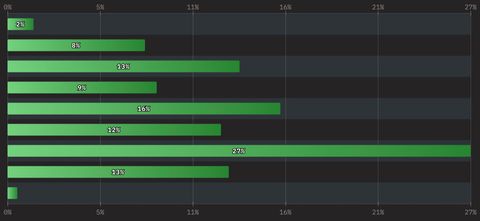 A green on dark-gray horizontal bar chart, with the labels cut off
